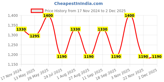 tatacliq.com showoffff SHOWOFF Cream Self Design Skirt showoffff Price History Graph from 17 Nov 2024 to 30 Nov 2025