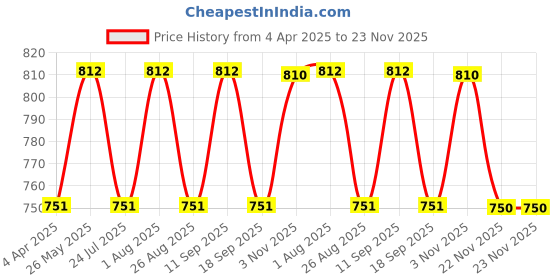 tatacliq.com showoffff SHOWOFF Cream Self Design Skirt showoffff Price History Graph from 4 Apr 2025 to 22 Nov 2025