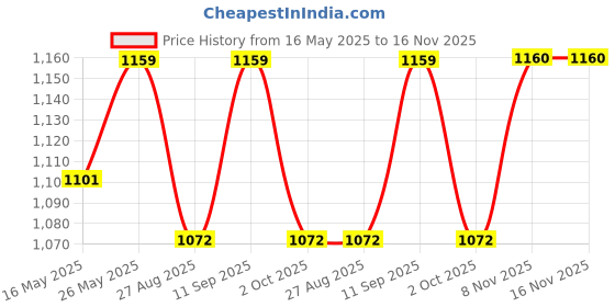 tatacliq.com showoffff Showoff Cream Slim Fit Formal Trousers showoffff Price History Graph from 16 May 2025 to 16 Nov 2025