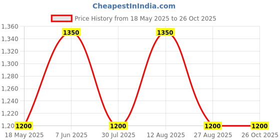tatacliq.com showoffff SHOWOFF Cream Slim Fit Printed Jacket showoffff Price History Graph from 18 May 2025 to 26 Oct 2025