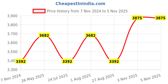 tatacliq.com showoffff Showoff Cream Slim Fit Reversible Jacket showoffff Price History Graph from 7 Nov 2024 to 5 Nov 2025