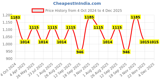 tatacliq.com showoffff SHOWOFF Cream Slim Fit Self Pattern Sweatshirt showoffff Price History Graph from 4 Oct 2024 to 4 Dec 2025