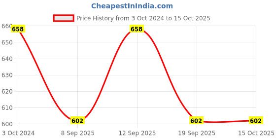 tatacliq.com showoffff SHOWOFF Cream Slim Fit Shorts showoffff Price History Graph from 3 Oct 2024 to 14 Oct 2025