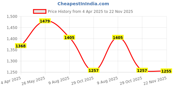 tatacliq.com showoffff SHOWOFF Cream Solid Full Sleeves Top showoffff Price History Graph from 4 Apr 2025 to 22 Nov 2025
