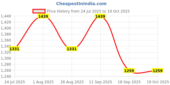 tatacliq.com showoffff SHOWOFF Cream Solid Skirt showoffff Price History Graph from 24 Jul 2025 to 17 Oct 2025