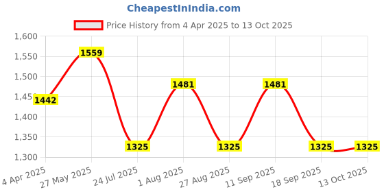 tatacliq.com showoffff SHOWOFF Cream Solid Sleeveless Basic Jumpsuit showoffff Price History Graph from 4 Apr 2025 to 13 Oct 2025