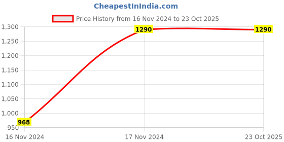 tatacliq.com showoffff SHOWOFF Dark Blue Denim Distressed Mid Rise Bootcut Jeans showoffff Price History Graph from 16 Nov 2024 to 22 Oct 2025