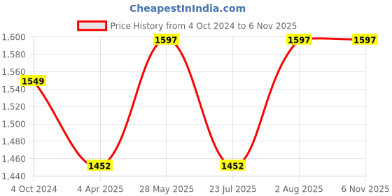 tatacliq.com showoffff SHOWOFF Dark Blue Denim Distressed Mid Rise Jeans showoffff Price History Graph from 4 Oct 2024 to 4 Nov 2025