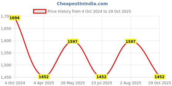 tatacliq.com showoffff SHOWOFF Dark Blue Denim Distressed Mid Rise Jeans showoffff Price History Graph from 4 Oct 2024 to 29 Oct 2025