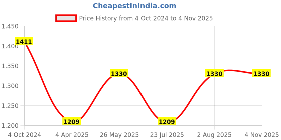 tatacliq.com showoffff SHOWOFF Dark Blue Denim Embellished Mid Rise Jeans showoffff Price History Graph from 4 Oct 2024 to 4 Nov 2025