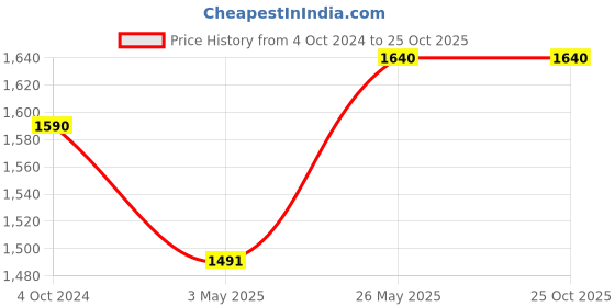 tatacliq.com showoffff SHOWOFF Dark Blue Denim Flared Fit Mid Rise Jeans showoffff Price History Graph from 4 Oct 2024 to 25 Oct 2025