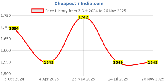 tatacliq.com showoffff SHOWOFF Dark Blue Denim Flared Fit Mid Rise Jeans showoffff Price History Graph from 3 Oct 2024 to 26 Nov 2025