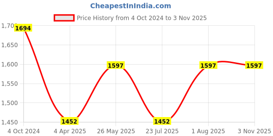 tatacliq.com showoffff SHOWOFF Dark Blue Denim Flared Fit Mid Rise Jeans showoffff Price History Graph from 4 Oct 2024 to 2 Nov 2025