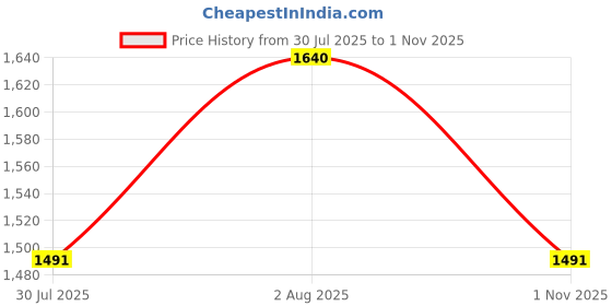 tatacliq.com showoffff SHOWOFF Dark Blue Denim Flared Fit Mid Rise Jeans showoffff Price History Graph from 30 Jul 2025 to 1 Nov 2025