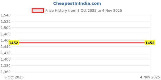 tatacliq.com showoffff SHOWOFF Dark Blue Denim Flared Fit Mid Rise Jeans showoffff Price History Graph from 8 Oct 2025 to 4 Nov 2025