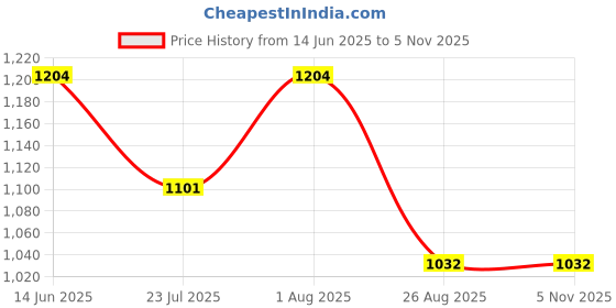 tatacliq.com showoffff SHOWOFF Dark Blue Denim Maxi Dungaree showoffff Price History Graph from 14 Jun 2025 to 4 Nov 2025