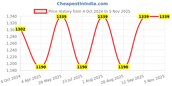 tatacliq.com showoffff SHOWOFF Dark Blue Denim Relaxed Fit Mid Rise Cargo Jeans showoffff Price History Graph from 4 Oct 2024 to 4 Nov 2025