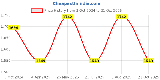 tatacliq.com showoffff SHOWOFF Dark Blue Denim Relaxed Fit Mid Rise Jeans showoffff Price History Graph from 3 Oct 2024 to 21 Oct 2025