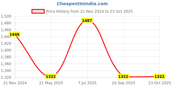 tatacliq.com showoffff SHOWOFF Dark Blue Denim Skinny Fit Mid Rise Jeans showoffff Price History Graph from 21 Nov 2024 to 22 Oct 2025