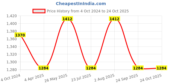 tatacliq.com showoffff SHOWOFF Dark Blue Denim Skinny Fit Mid Rise Jeans showoffff Price History Graph from 4 Oct 2024 to 23 Oct 2025