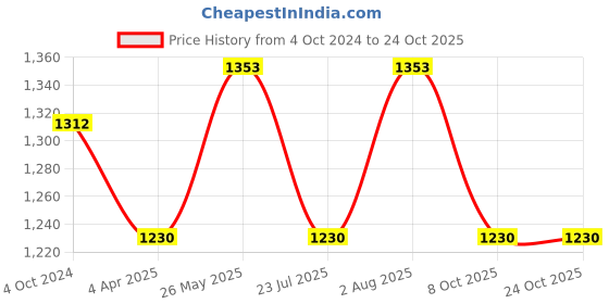 tatacliq.com showoffff SHOWOFF Dark Blue Denim Skinny Fit Mid Rise Jeans showoffff Price History Graph from 4 Oct 2024 to 22 Oct 2025