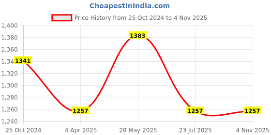 tatacliq.com showoffff SHOWOFF Dark Blue Denim Slim Fit Mid Rise Jeans showoffff Price History Graph from 25 Oct 2024 to 3 Nov 2025