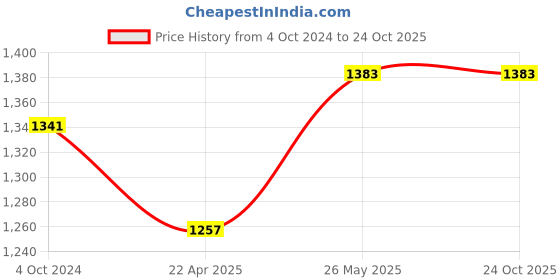 tatacliq.com showoffff SHOWOFF Dark Blue Denim Slim Fit Mid Rise Jeans showoffff Price History Graph from 4 Oct 2024 to 23 Oct 2025