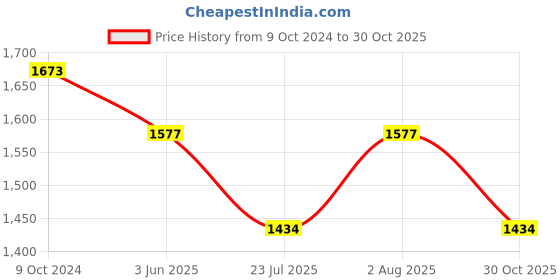 tatacliq.com showoffff SHOWOFF Dark Blue Denim Slim Fit Mid Rise Jeans showoffff Price History Graph from 9 Oct 2024 to 30 Oct 2025