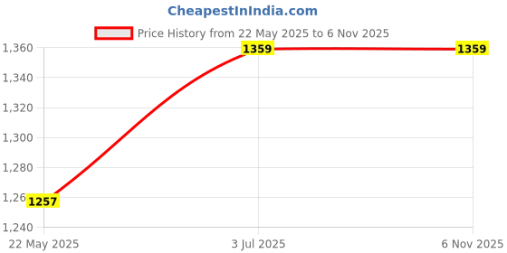 tatacliq.com showoffff SHOWOFF Dark Blue Denim Slim Fit Shorts showoffff Price History Graph from 22 May 2025 to 4 Nov 2025