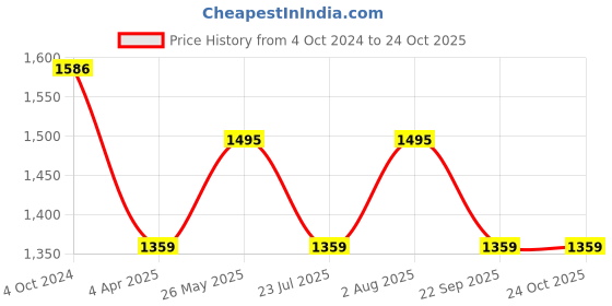 tatacliq.com showoffff SHOWOFF Dark Blue Denim Straight Fit Mid Rise Jeans showoffff Price History Graph from 4 Oct 2024 to 23 Oct 2025