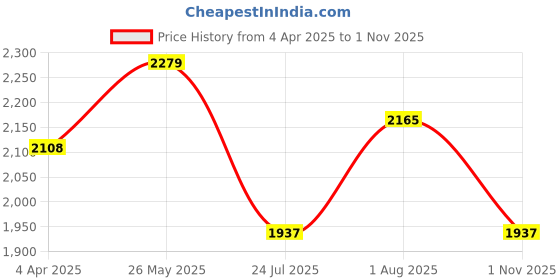 tatacliq.com showoffff SHOWOFF Dark Blue Denim Straight Fit Mid RIse Jeans showoffff Price History Graph from 4 Apr 2025 to 1 Nov 2025