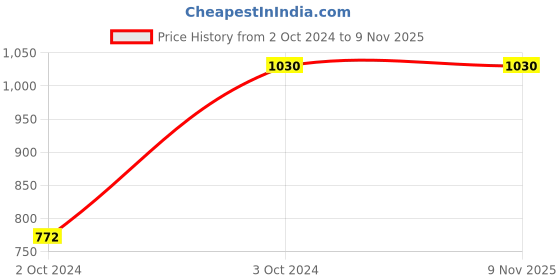 tatacliq.com showoffff SHOWOFF Dark Green Cotton Embellished Kurta showoffff Price History Graph from 2 Oct 2024 to 9 Nov 2025