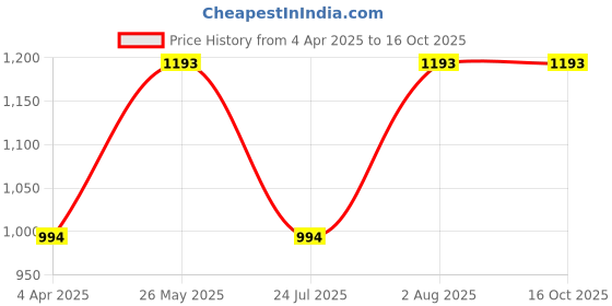 tatacliq.com showoffff SHOWOFF Dark Green Cotton Slim Fit Printed Sweatshirt showoffff Price History Graph from 4 Apr 2025 to 16 Oct 2025