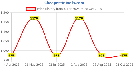 tatacliq.com showoffff SHOWOFF Dark Green Cotton Slim Fit Solid Sweatshirt showoffff Price History Graph from 4 Apr 2025 to 28 Oct 2025