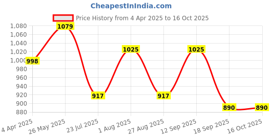 tatacliq.com showoffff SHOWOFF Dark Green Floral Print Kurta showoffff Price History Graph from 4 Apr 2025 to 16 Oct 2025