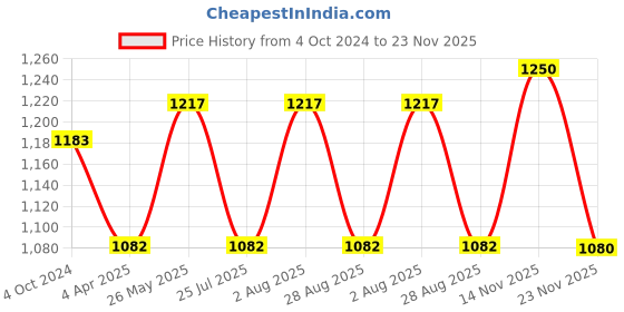 tatacliq.com showoffff SHOWOFF Dark Green Printed Wrap Dress showoffff Price History Graph from 4 Oct 2024 to 23 Nov 2025