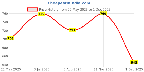 tatacliq.com showoffff SHOWOFF Dark Green Self Design Top showoffff Price History Graph from 22 May 2025 to 1 Dec 2025