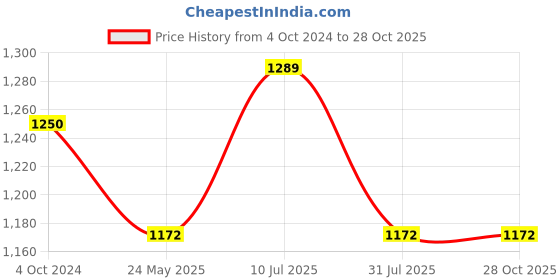 tatacliq.com showoffff SHOWOFF Dark Grey Regular Fit High Rise Jeans showoffff Price History Graph from 4 Oct 2024 to 27 Oct 2025