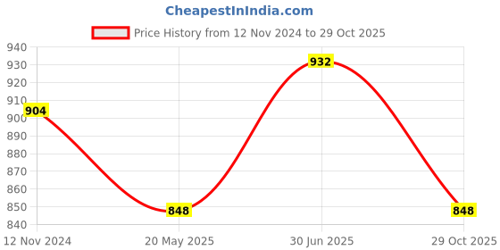 tatacliq.com showoffff SHOWOFF Dark Grey Regular Fit Shorts showoffff Price History Graph from 12 Nov 2024 to 29 Oct 2025