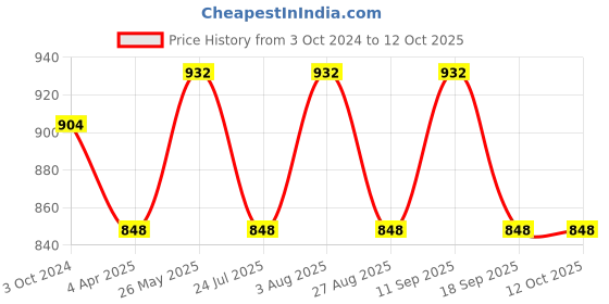 tatacliq.com showoffff SHOWOFF Dark Grey Regular Fit Shorts showoffff Price History Graph from 3 Oct 2024 to 11 Oct 2025