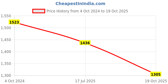 tatacliq.com showoffff SHOWOFF Dark Navy Distressed Regular Fit High Rise Jeans showoffff Price History Graph from 4 Oct 2024 to 19 Oct 2025