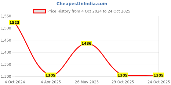 tatacliq.com showoffff SHOWOFF Dark Navy Distressed Regular Fit High Rise Jeans showoffff Price History Graph from 4 Oct 2024 to 24 Oct 2025