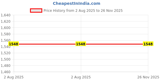 tatacliq.com showoffff SHOWOFF Dark Navy Regular Fit High Rise Jeans showoffff Price History Graph from 2 Aug 2025 to 26 Nov 2025