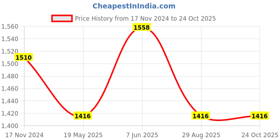 tatacliq.com showoffff SHOWOFF Dark Navy Relaxed Fit High Rise Jeans showoffff Price History Graph from 17 Nov 2024 to 23 Oct 2025