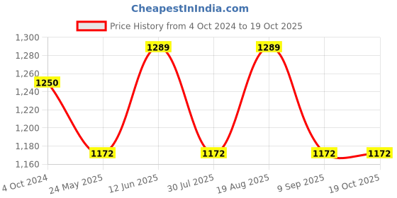 tatacliq.com showoffff SHOWOFF Dark Navy Relaxed Fit High Rise Jeans showoffff Price History Graph from 4 Oct 2024 to 19 Oct 2025