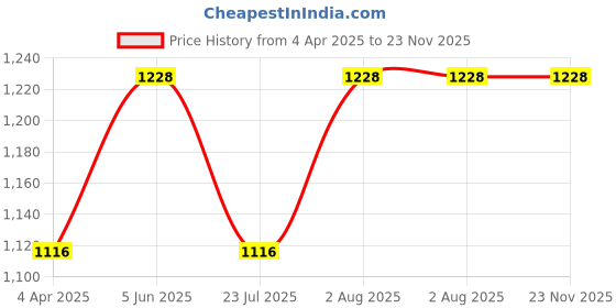 tatacliq.com showoffff SHOWOFF Dark Navy Slim Fit High Rise Jeans showoffff Price History Graph from 4 Apr 2025 to 22 Nov 2025