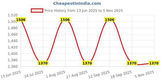 tatacliq.com showoffff SHOWOFF Dark Navy Slim Fit Mid Rise Jeans showoffff Price History Graph from 13 Jun 2025 to 4 Nov 2025