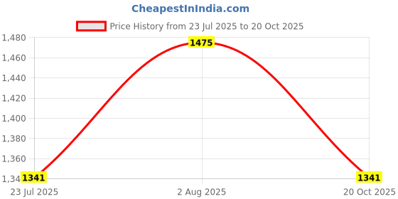 tatacliq.com showoffff SHOWOFF Dark Navy Super Skinny Fit High Rise Jeans showoffff Price History Graph from 23 Jul 2025 to 20 Oct 2025