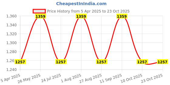 tatacliq.com showoffff SHOWOFF Dusty Pink Denim Slim Fit Shorts showoffff Price History Graph from 5 Apr 2025 to 22 Oct 2025