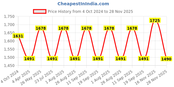 tatacliq.com showoffff SHOWOFF Dusty Pink Striped A-Line Dress showoffff Price History Graph from 4 Oct 2024 to 28 Nov 2025